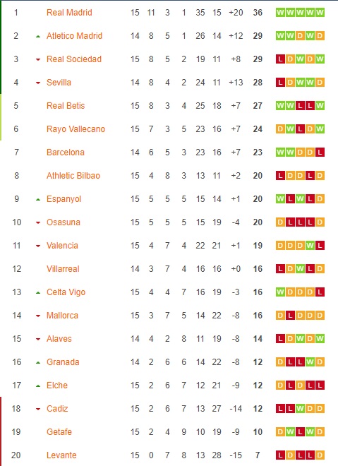 อันดับตารางคะแนน กรานาด้า VS อลาเบส ลาลีกา สเปน 2021-2022