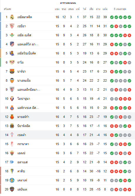 อันดับตารางคะแนน มายอร์ก้า vs เซลต้า ลาลีกา สเปน 2021-2022