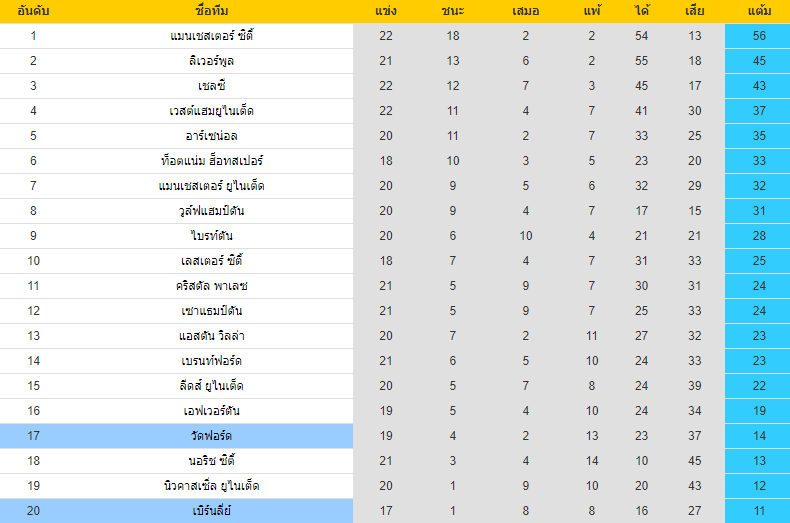 อันดับตารางคะแนน เบิร์นลี่ย์ VS วัตฟอร์ด พรีเมียร์ลีกอังกฤษ 2021-2022