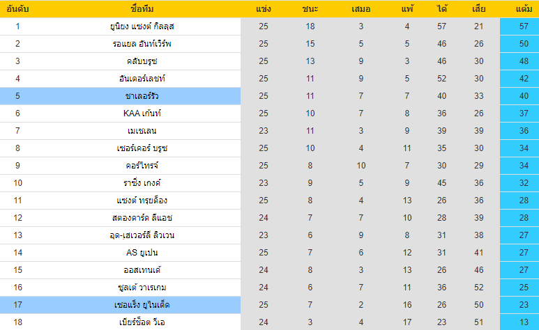 อันดับตารางคะแนน ชาเลอร์รัว VS เซอแร็ง เบลเยี่ยมโปรลีก 2021-2022