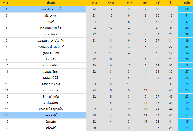 อันดับตารางคะแนน นอริชซิตี้ VS แมนฯซิตี้ พรีเมียร์ลีกอังกฤษ 2021-2022