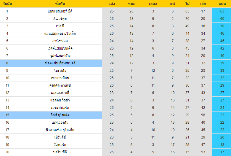 อันดับตารางคะแนน ลีดส์ VS สเปอร์ส พรีเมียร์ลีกอังกฤษ 2021-2022