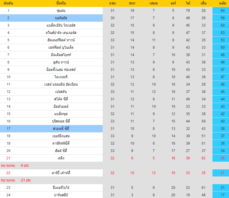 อันดับตารางคะแนน สวอนซี VS บอร์นมัธ แชมป์เปี้ยนชิพ อังกฤษ 2021-2022