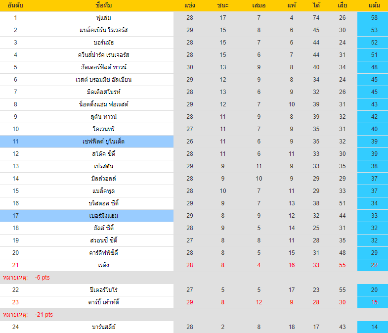 อันดับตารางคะแนน เบอร์มิ่งแฮม VS เชฟฟิลด์ แชมป์เปี้ยนชิพ อังกฤษ 2021-2022