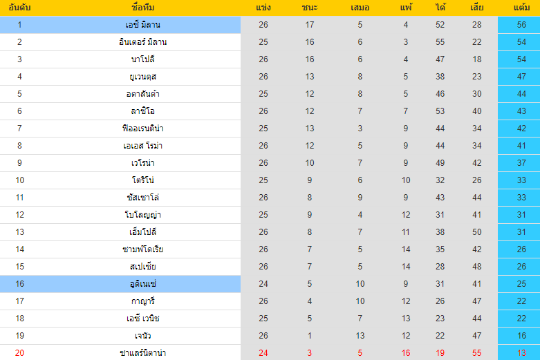 อันดับตารางคะแนน เอซีมิลาน VS อูดิเนเซ่ กัลโช่ เซเรียอา อิตาลี 2021-2022