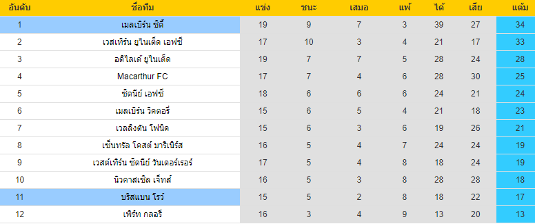 อันดับตารางคะแนน บริสแบนโรว์ VS เมลเบิร์น ออสเตรเลีย เอ ลีก 2021-2022