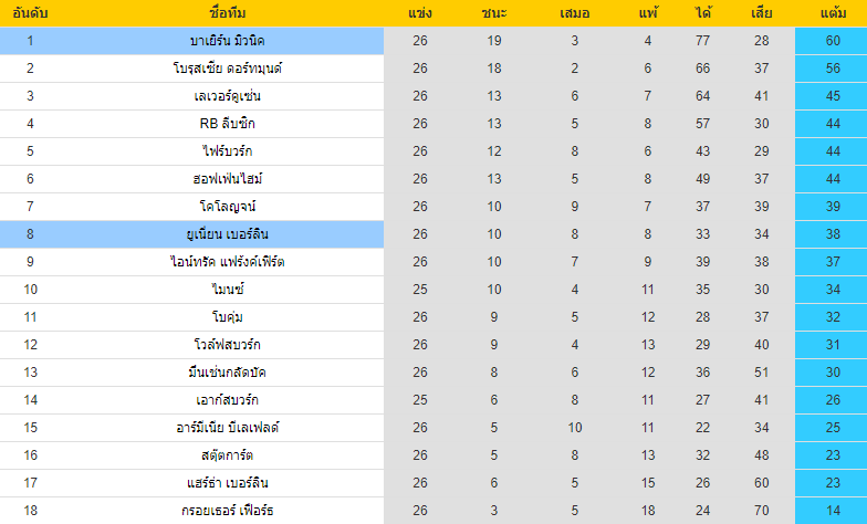 อันดับตารางคะแนน บาเยิร์น VS ยูเนี่ยนเบอร์ลิน บุนเดสลีกา เยอรมัน 2021-2022