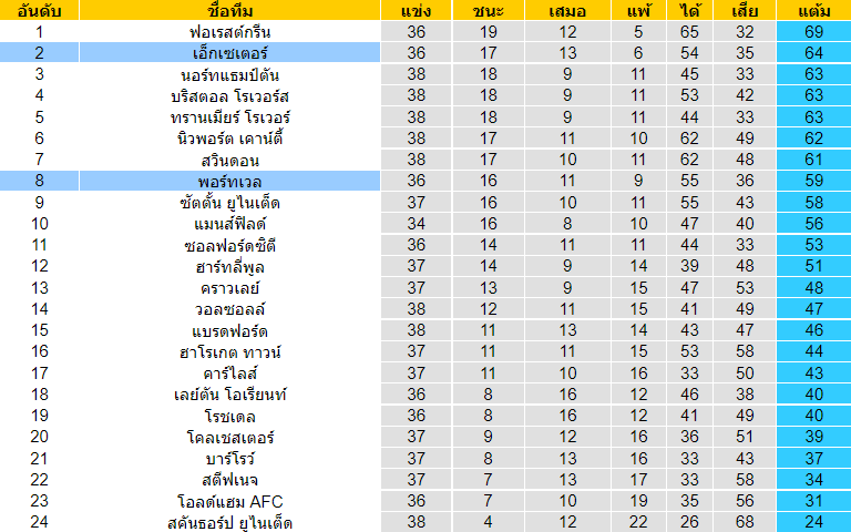 อันดับตารางคะแนน พอร์ทเวล VS เอ็กเซเตอร์ ลีกทู อังกฤษ 2021-2022