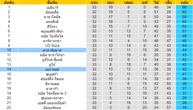 อันดับตารางคะแนน ลาสพัลมาส VS เลกาเนส เซกุนด้า 2021-2022