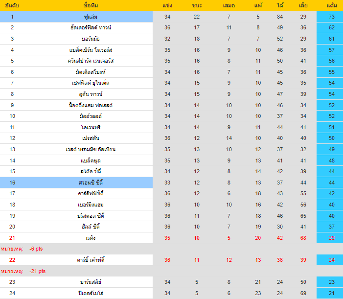 อันดับตารางคะแนน สวอนซี VS ฟูแล่ม แชมป์เปี้ยนชิพ อังกฤษ 2021-2022