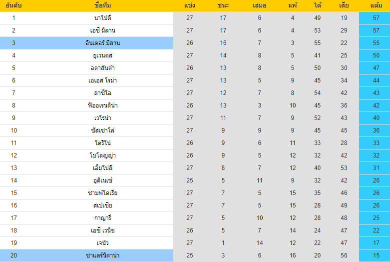 อันดับตารางคะแนน อินเตอร์ VS ซาแลร์นิตาน่า กัลโช่ เซเรียอา อิตาลี 2021-2022