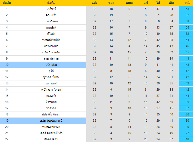 อันดับตารางคะแนน อีบีซ่า VS เรอัลโซเซียดาดB สเปน 2021-2022