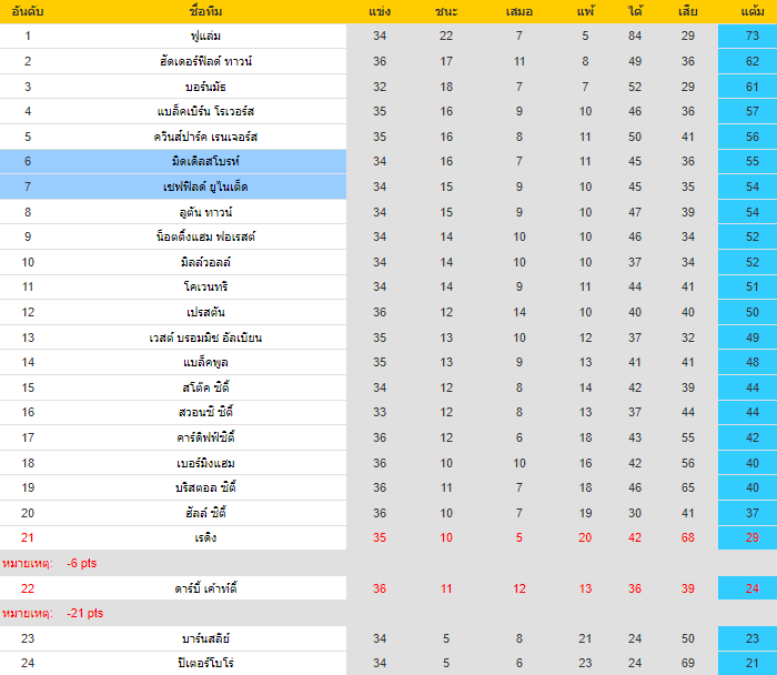 อันดับตารางคะแนน เชฟฟิลด์ VS มิดเดิ่ลสโบรห์ แชมป์เปี้ยนชิพ อังกฤษ 2021-2022