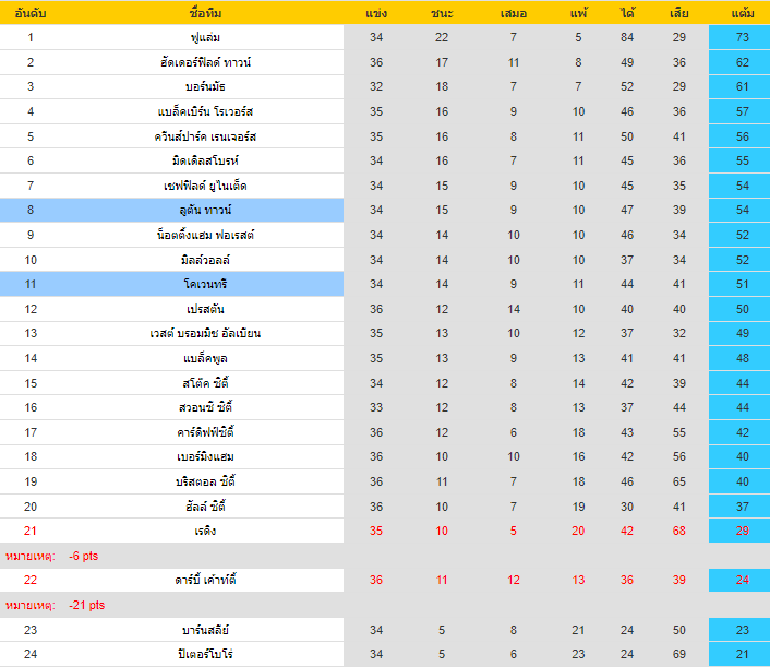 อันดับตารางคะแนน โคเวนทรี่ VS ลูตัน แชมป์เปี้ยนชิพ อังกฤษ 2021-2022