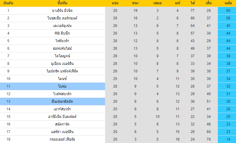 อันดับตารางคะแนน โบคุ่ม VS มึนเช่นกลัดบัค บุนเดสลีกา เยอรมัน 2021-2022