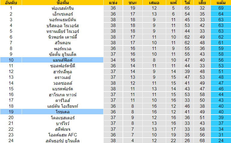 อันดับตารางคะแนน โรชเดล VS แมนส์ฟิลด์ ลีกทู อังกฤษ 2021-2022