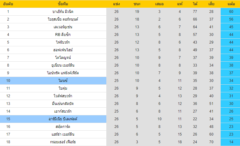 อันดับตารางคะแนน ไมนซ์ VS อาร์มีเนียบีเลเฟลด์ บุนเดสลีกา เยอรมัน 2021-2022