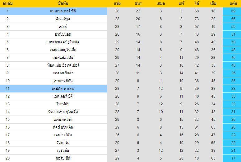 อันอับตารางคะแนน คริสตัลพาเลซ VS แมนฯซิตี้ พรีเมียร์ลีกอังกฤษ 2021-2022