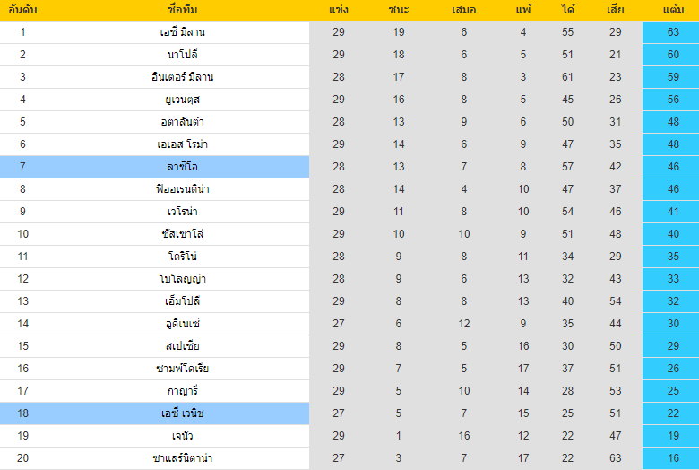 อันอับตารางคะแนน ลาซิโอ้ VS เวเนเซีย กัลโช่ เซเรียอา อิตาลี 2021-2022