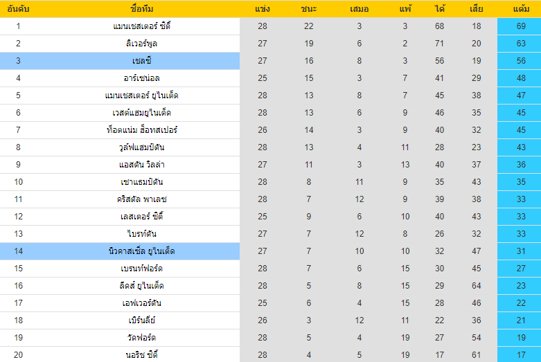 อันอับตารางคะแนน เชลซี VS นิวคาสเซิ่ล พรีเมียร์ลีกอังกฤษ 2021-2022