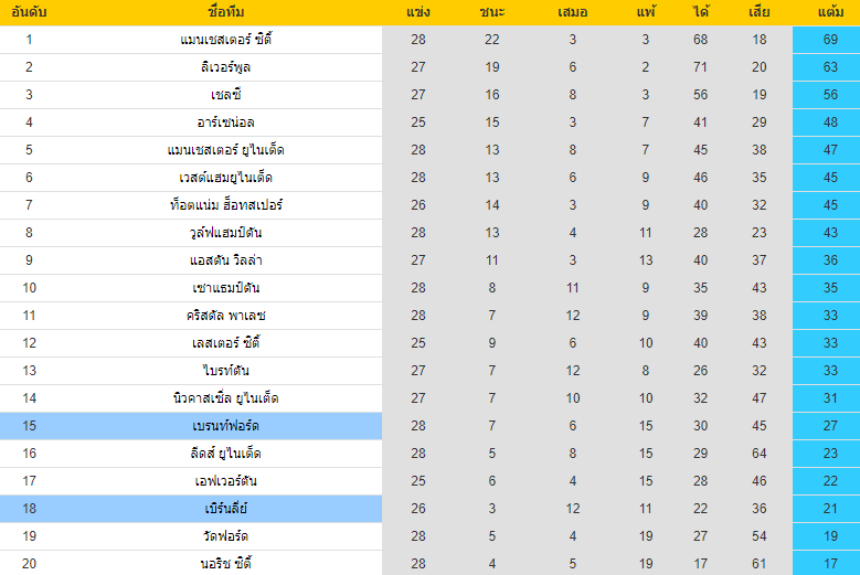 อันอับตารางคะแนน เบรนท์ฟอร์ด VS เบิร์นลี่ย์ พรีเมียร์ลีกอังกฤษ 2021-2022
