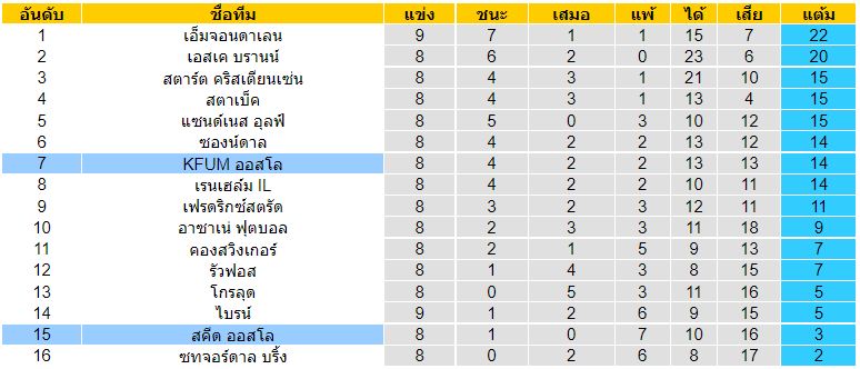 วิเคราะห์บอล KFUM