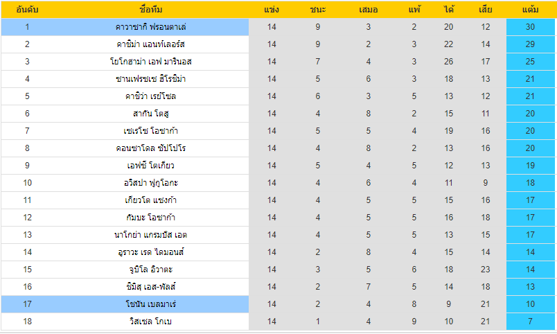 ฟรอนตาเล่ โชนัน ตารางคะแนน